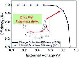 Graphical abstract: Identification of recombination losses and charge collection efficiency in a perovskite solar cell by comparing impedance response to a drift-diffusion model