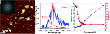 Graphical abstract: Monolayer 2D ZrTe2 transition metal dichalcogenide as nanoscatter for random laser action