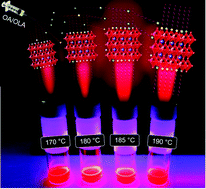 Graphical abstract: Ligand & band gap engineering: tailoring the protocol synthesis for achieving high-quality CsPbI3 quantum dots