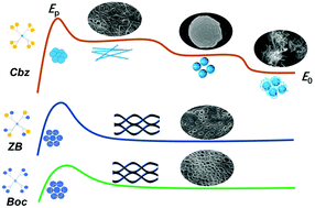 Graphical abstract: Peripheral groups of polyhedral oligomeric silsesquioxane (POSS) core-based dendrimers: a crucial factor for higher-level supra-architecture building