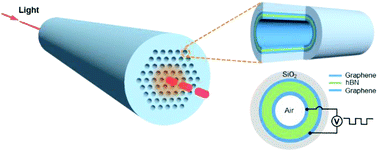 Graphical abstract: Sandwiched graphene/hBN/graphene photonic crystal fibers with high electro-optical modulation depth and speed