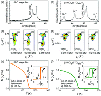 Graphical abstract: Spin–phonon coupling in epitaxial SrRuO3 heterostructures