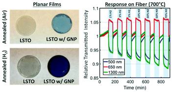 Graphical abstract: Combined plasmonic Au-nanoparticle and conducting metal oxide high-temperature optical sensing with LSTO