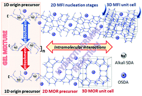 Graphical abstract: Molecular level nucleation mechanisms of hierarchical MFI and MOR zeolite structures via non-stochastic pathways