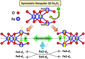 Graphical abstract: Multiferroic decorated Fe2O3 monolayer predicted from first principles