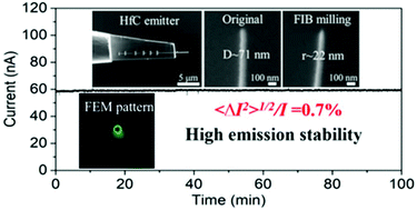 Graphical abstract: A controllable and efficient method for the fabrication of a single HfC nanowire field-emission point electron source aided by low keV FIB milling