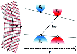 Graphical abstract: Strain gradient induced spatially indirect excitons in single crystalline ZnO nanowires