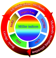 Graphical abstract: Identification of the Miller indices of a crystallographic plane: a tutorial and a comprehensive review on fundamental theory, universal methods based on different case studies and matters needing attention