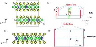 Graphical abstract: Unique topological nodal line states and associated exceptional thermoelectric power factor platform in Nb3GeTe6 monolayer and bulk
