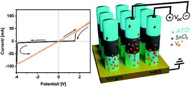 Graphical abstract: Oxygen vacancy injection-induced resistive switching in combined mobile and static gradient doped tin oxide nanorods