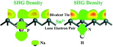 Graphical abstract: Nonlinear optical ASnX (A = Na, H; X = N, P) nanosheets with divalent tin lone electron pair effect by first-principles design