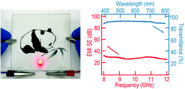 Graphical abstract: Highly efficient and stable transparent electromagnetic interference shielding films based on silver nanowires