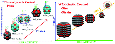 Graphical abstract: Deconvolution of phase–size–strain effects in metal carbide nanocrystals for enhanced hydrogen evolution