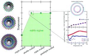 Graphical abstract: Structural properties and thermal stability of multi-walled black phosphorene nanotubes and their operation as temperature driven nanorotors