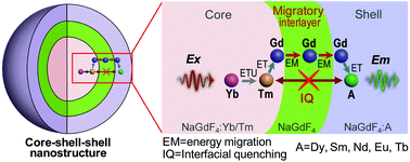 Graphical abstract: Enhancing energy migration upconversion through a migratory interlayer in the core–shell–shell nanostructure towards latent fingerprinting