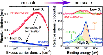 Graphical abstract: Atomic level termination for passivation and functionalisation of silicon surfaces