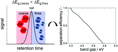 Graphical abstract: Chromatographic property classification of narrowly distributed ZnS quantum dots