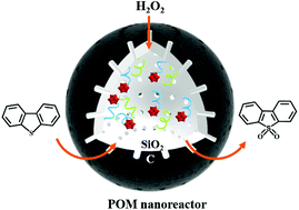 Graphical abstract: Polyoxometalates encapsulated into hollow double-shelled nanospheres as amphiphilic nanoreactors for an effective oxidative desulfurization