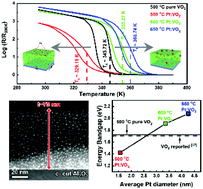 Graphical abstract: Bidirectional tuning of phase transition properties in Pt : VO2 nanocomposite thin films