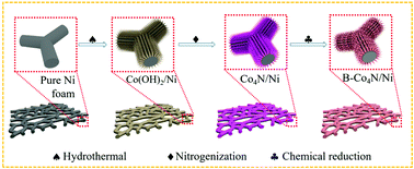 Graphical abstract: Modified Co4N by B-doping for high-performance hybrid supercapacitors