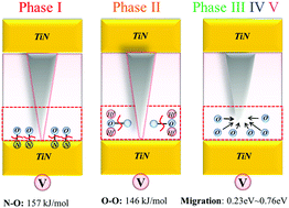 Graphical abstract: Variable-temperature activation energy extraction to clarify the physical and chemical mechanisms of the resistive switching process