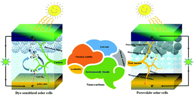 Graphical abstract: Recent progress on nanostructured carbon-based counter/back electrodes for high-performance dye-sensitized and perovskite solar cells