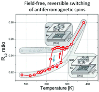 Graphical abstract: Fine tuning of ferromagnet/antiferromagnet interface magnetic anisotropy for field-free switching of antiferromagnetic spins