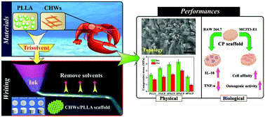 Graphical abstract: Fabrication and evaluation of a chitin whisker/poly(l-lactide) composite scaffold by the direct trisolvent-ink writing method for bone tissue engineering