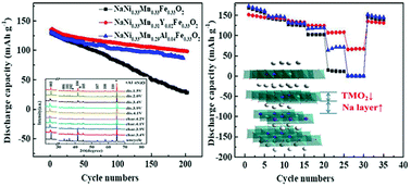 Graphical abstract: A comprehensive study of the multiple effects of Y/Al substitution on O3-type NaNi0.33Mn0.33Fe0.33O2 with improved cycling stability and rate capability for Na-ion battery applications