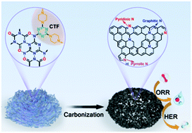 Graphical abstract: Nitrogen-doped hollow carbon nanoflowers from a preformed covalent triazine framework for metal-free bifunctional electrocatalysis
