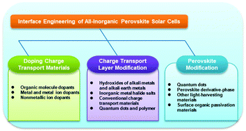 Graphical abstract: Recent advances in interface engineering of all-inorganic perovskite solar cells