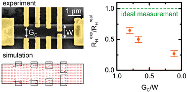 Graphical abstract: Impact of invasive metal probes on Hall measurements in semiconductor nanostructures