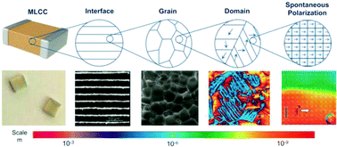 Graphical abstract: Multiscale structural engineering of dielectric ceramics for energy storage applications: from bulk to thin films