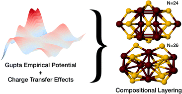 Graphical abstract: Incorporating charge transfer effects into a metallic empirical potential for accurate structure determination in (ZnMg)N nanoalloys