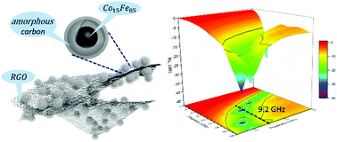 Graphical abstract: Synthesis of sandwich-like Co15Fe85@C/RGO multicomponent composites with tunable electromagnetic parameters and microwave absorption performance