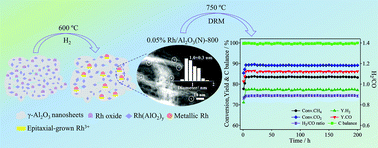 Graphical abstract: Sinter-resistant Rh nanoparticles supported on γ-Al2O3 nanosheets as an efficient catalyst for dry reforming of methane