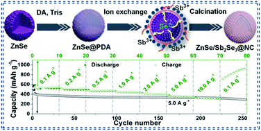 Graphical abstract: Cation-exchange construction of ZnSe/Sb2Se3 hollow microspheres coated by nitrogen-doped carbon with enhanced sodium ion storage capability