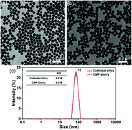 Graphical abstract: Green chemical mechanical polishing of sapphire wafers using a novel slurry