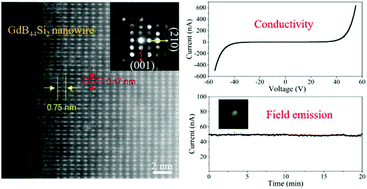 Graphical abstract: Electrical conduction and field emission of a single-crystalline GdB44Si2 nanowire