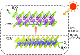 Graphical abstract: Theoretical study on the photocatalytic properties of 2D InX(X = S, Se)/transition metal disulfide (MoS2 and WS2) van der Waals heterostructures