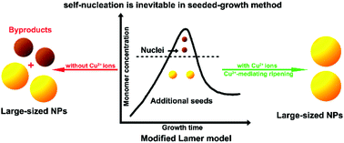 Graphical abstract: Synthesis of large gold nanoparticles with deformation twinnings by one-step seeded growth with Cu(ii)-mediated Ostwald ripening for determining nitrile and isonitrile groups