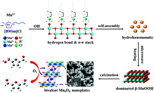 Graphical abstract: A microwave assisted ionic liquid route to prepare bivalent Mn5O8 nanoplates for 5-hydroxymethylfurfural oxidation