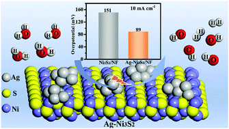 Graphical abstract: Interface engineering of Ag-Ni3S2 heterostructures toward efficient alkaline hydrogen evolution