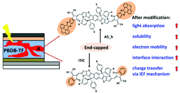 Graphical abstract: End-capped group manipulation of indacenodithienothiophene-based non-fullerene small molecule acceptors for efficient organic solar cells
