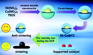 Graphical abstract: A sinter-resistant catalytic system based on ultra-small Ni–Cu nanoparticles encapsulated in Ca–SiO2 for high-performance ethanol steam reforming