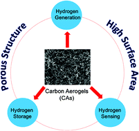 Graphical abstract: The lightest solid meets the lightest gas: an overview of carbon aerogels and their composites for hydrogen related applications
