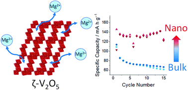 Graphical abstract: Enhanced charge storage of nanometric ζ-V2O5 in Mg electrolytes