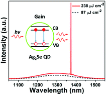 Graphical abstract: Low-threshold near-infrared lasing at room temperature using low-toxicity Ag2Se quantum dots