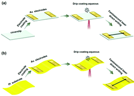 Graphical abstract: Room-temperature fabrication of SiC microwire photodetectors on rigid and flexible substrates via femtosecond laser direct writing