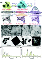 Graphical abstract: Construction of series-wound architectures composed of metal–organic framework-derived hetero-(CoFe)Se2 hollow nanocubes confined into a flexible carbon skeleton as a durable sodium storage anode